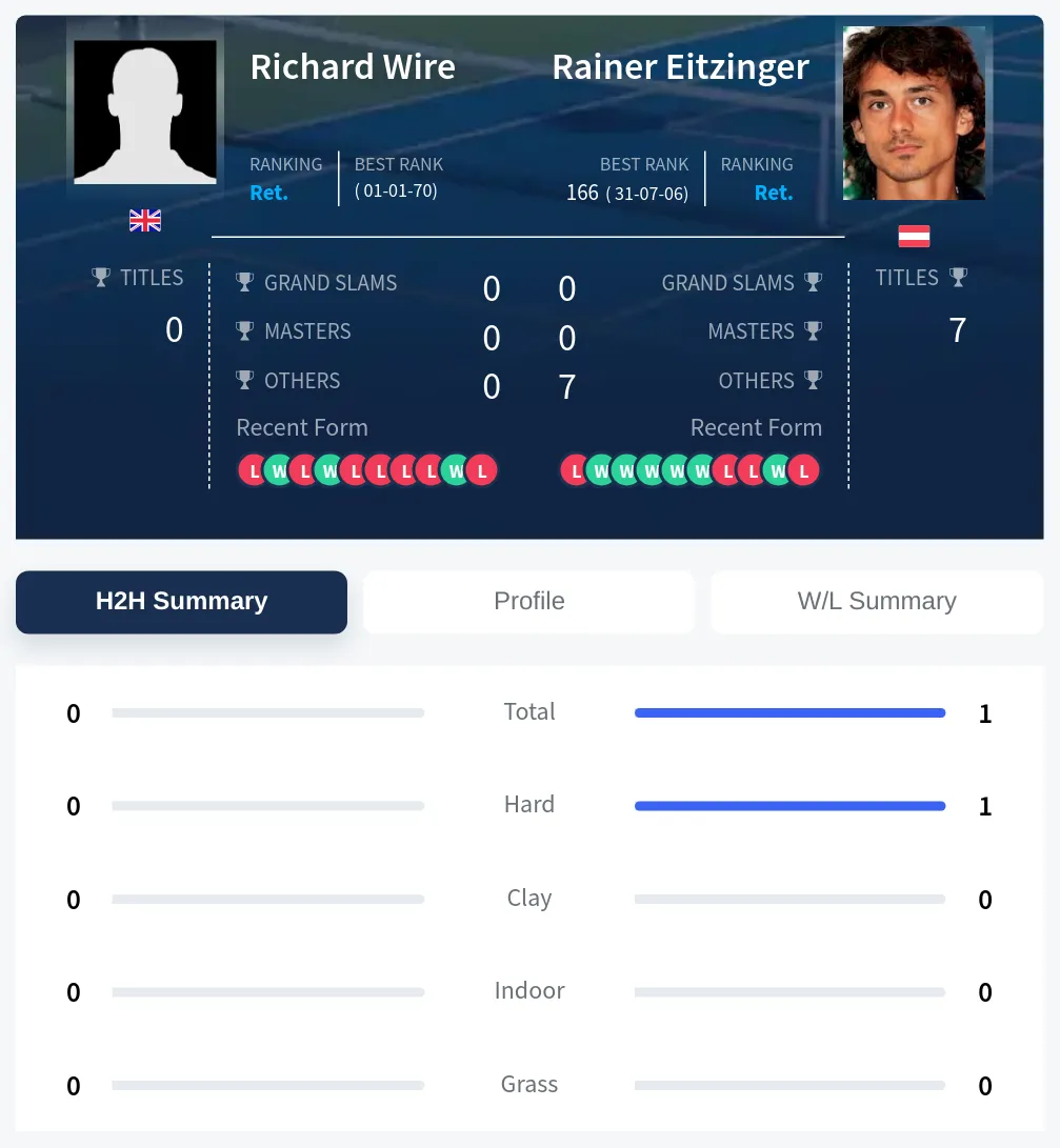 Eitzinger Wire H2h Summary Stats