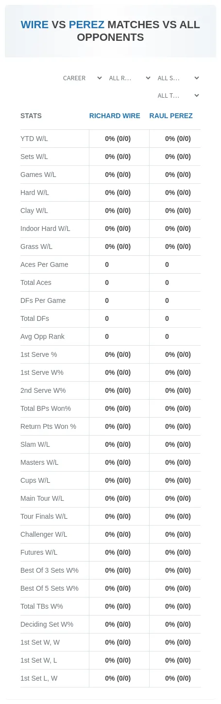 Raul Perez Richard Wire Prediction Stats