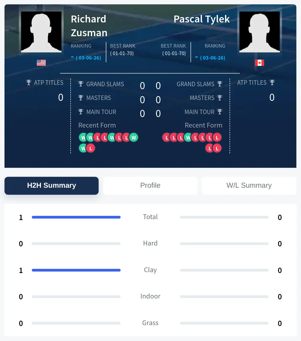Tylek Zusman H2h Summary Stats