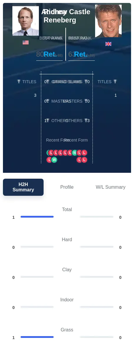 Castle Reneberg H2h Summary Stats