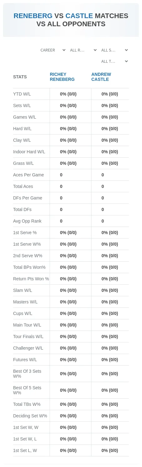 Andrew Castle Richey Reneberg Prediction Stats