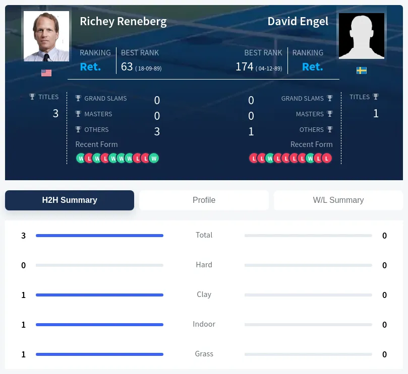 Reneberg Engel H2h Summary Stats
