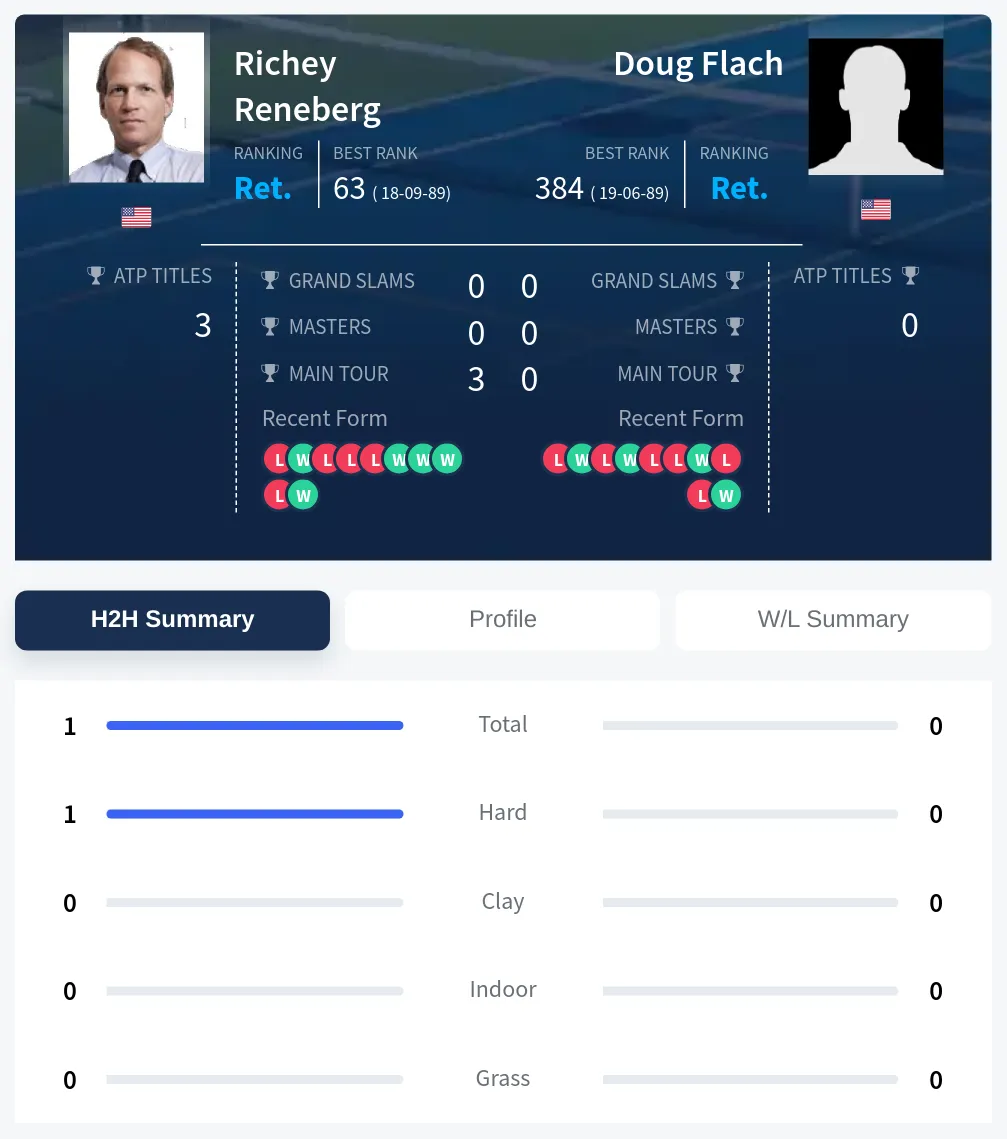 Reneberg Flach H2h Summary Stats