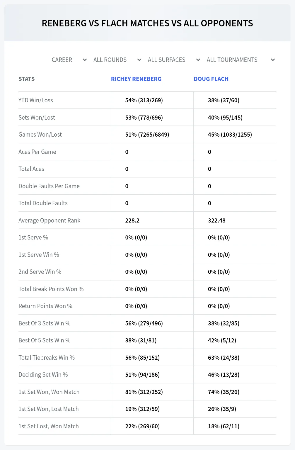 Richey Reneberg Doug Flach Prediction Stats