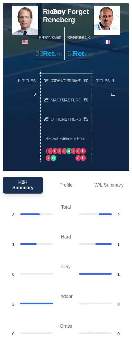 Forget Reneberg H2h Summary Stats
