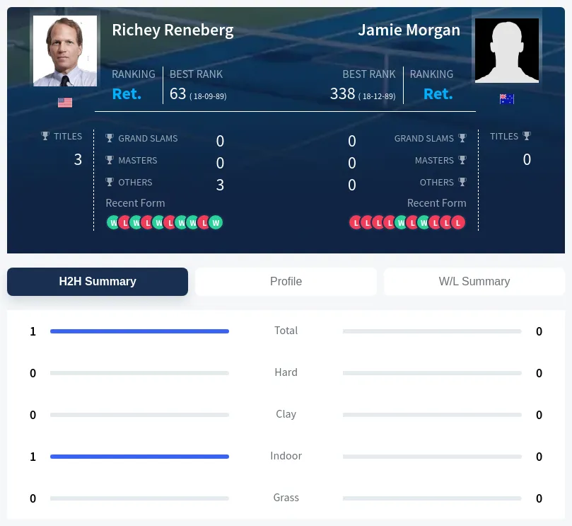 Reneberg Morgan H2h Summary Stats