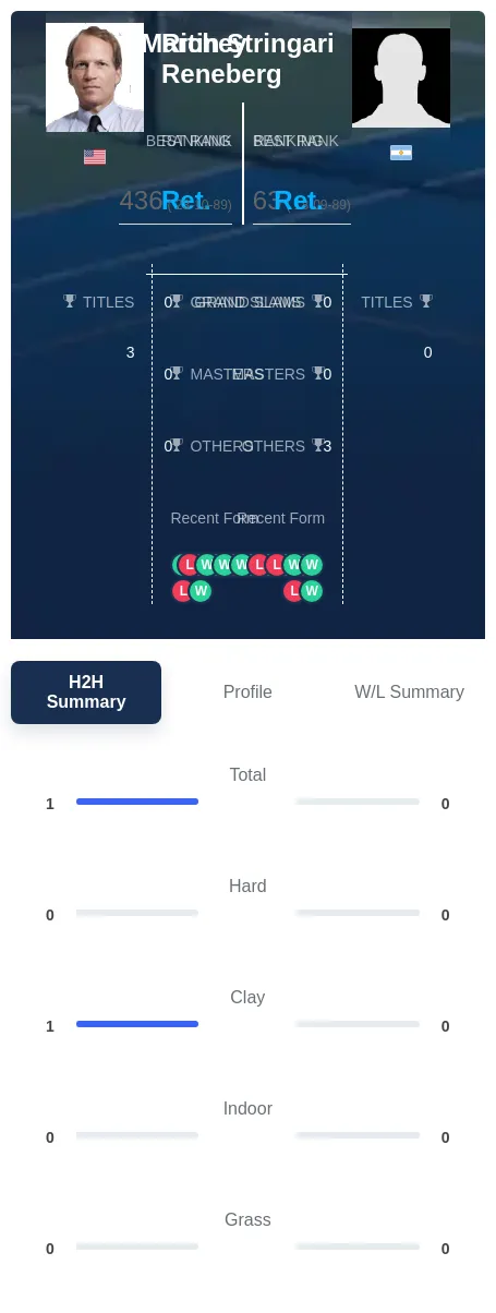 Stringari Reneberg H2h Summary Stats