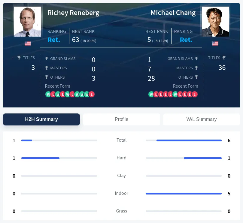 Reneberg Chang H2h Summary Stats