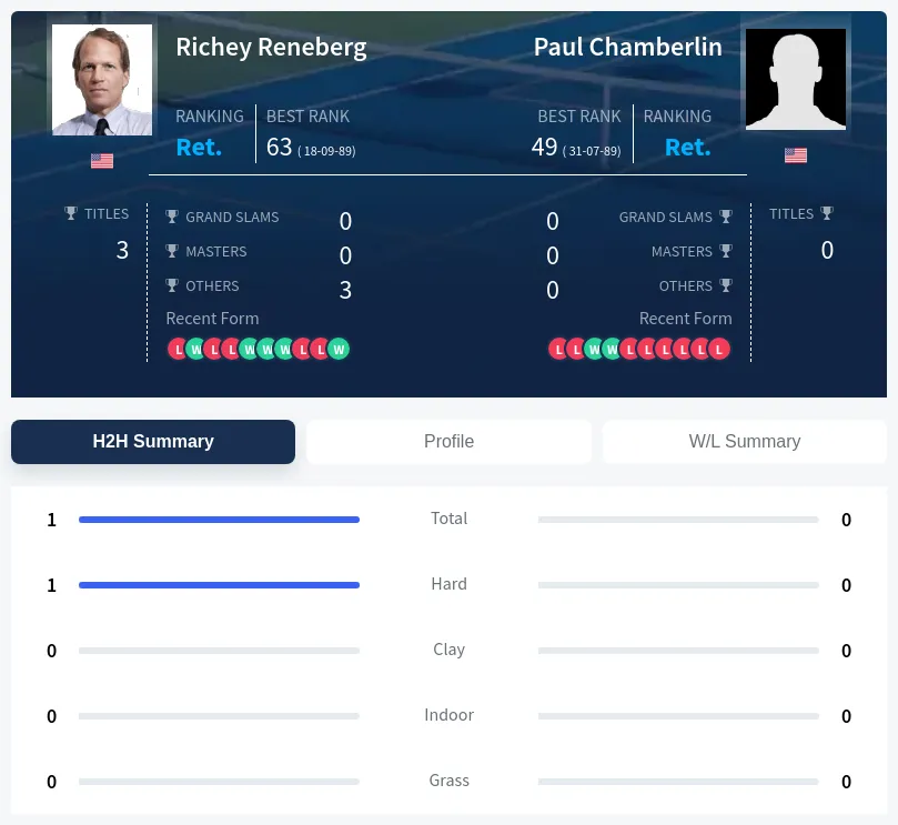 Reneberg Chamberlin H2h Summary Stats