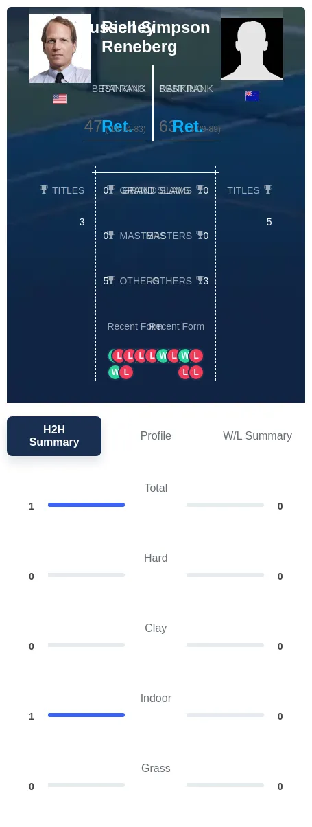 Reneberg Simpson H2h Summary Stats