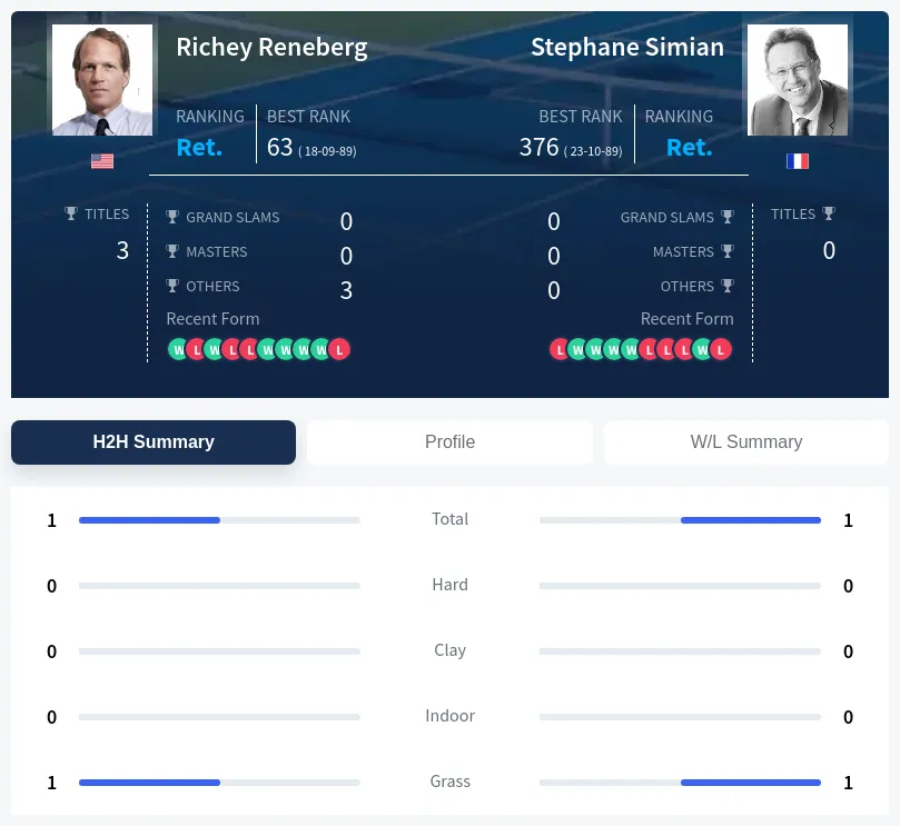 Simian Reneberg H2h Summary Stats