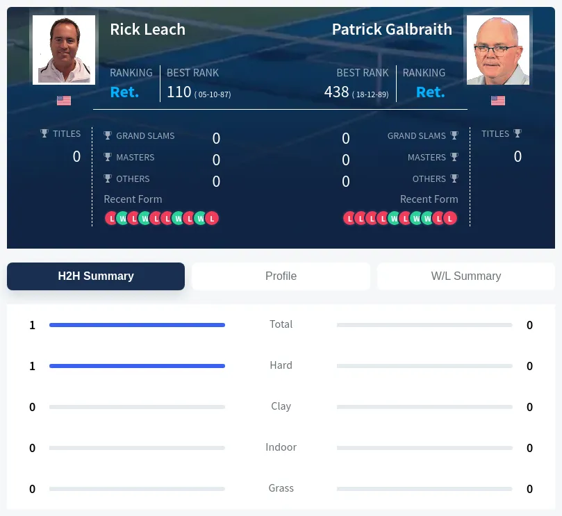 Galbraith Leach H2h Summary Stats
