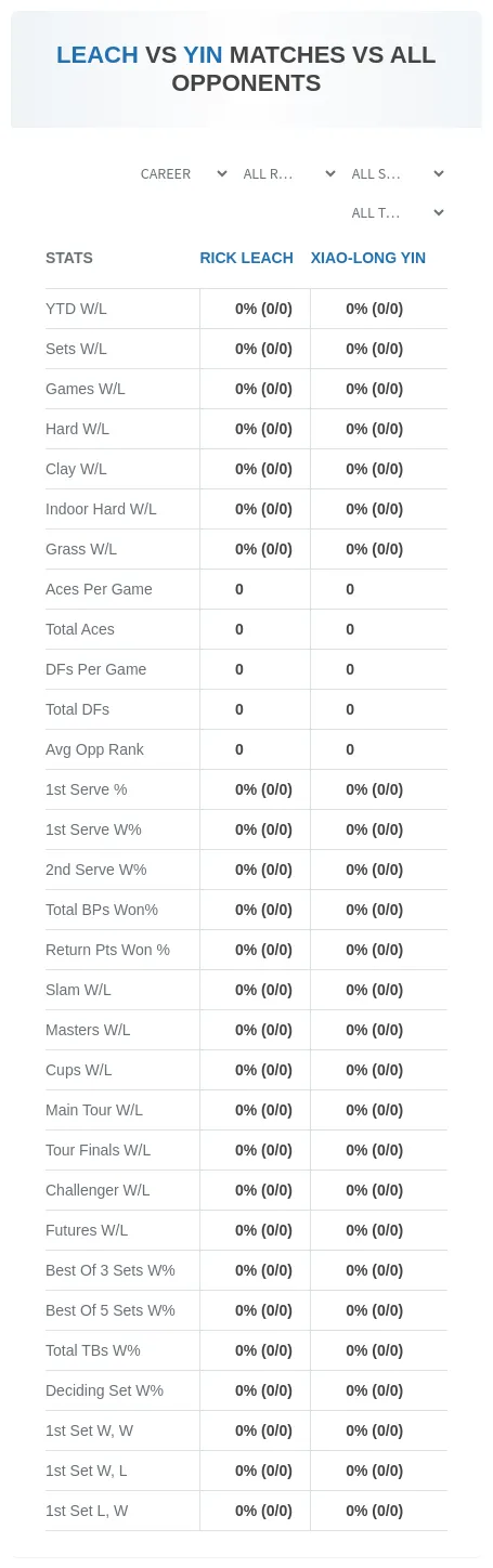 Xiao-Long Yin Rick Leach Prediction Stats