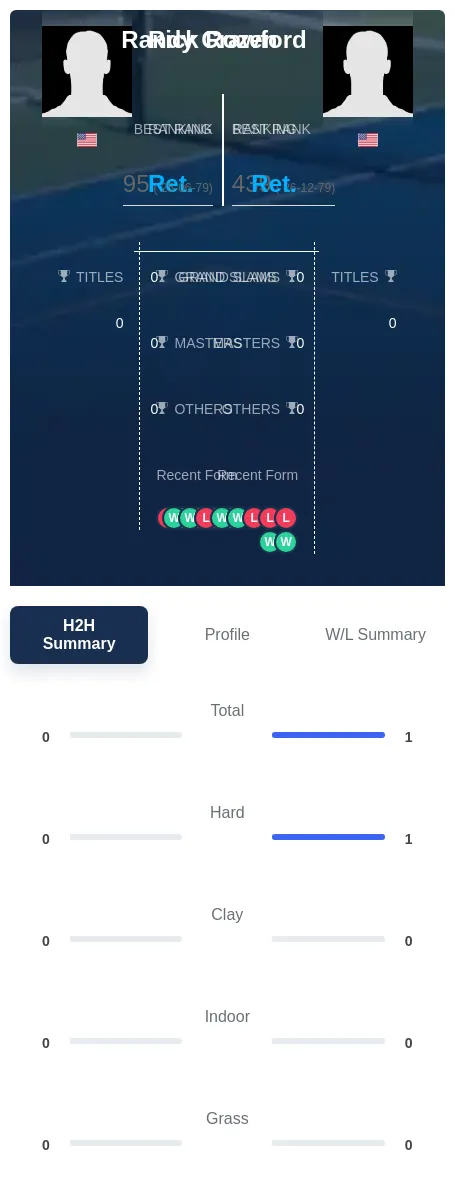 Rozen Crawford H2h Summary Stats