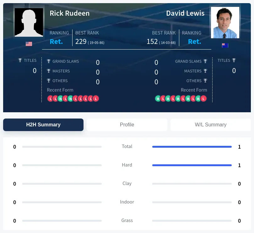 Lewis Rudeen H2h Summary Stats