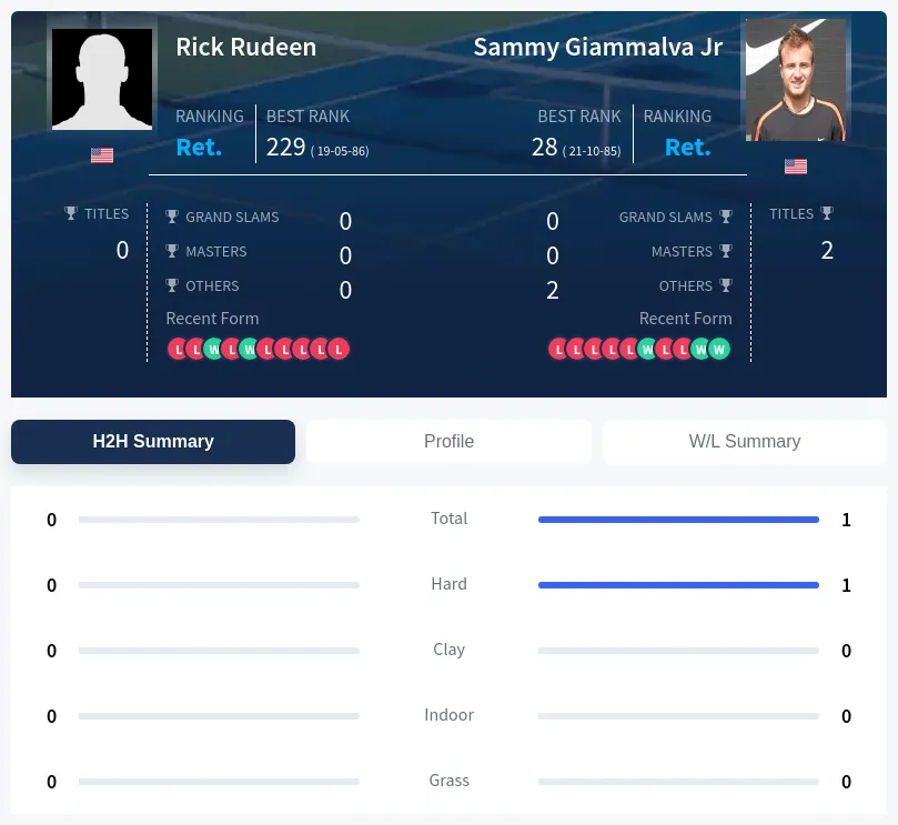 Rudeen Jr H2h Summary Stats