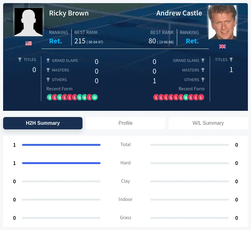 Brown Castle H2h Summary Stats