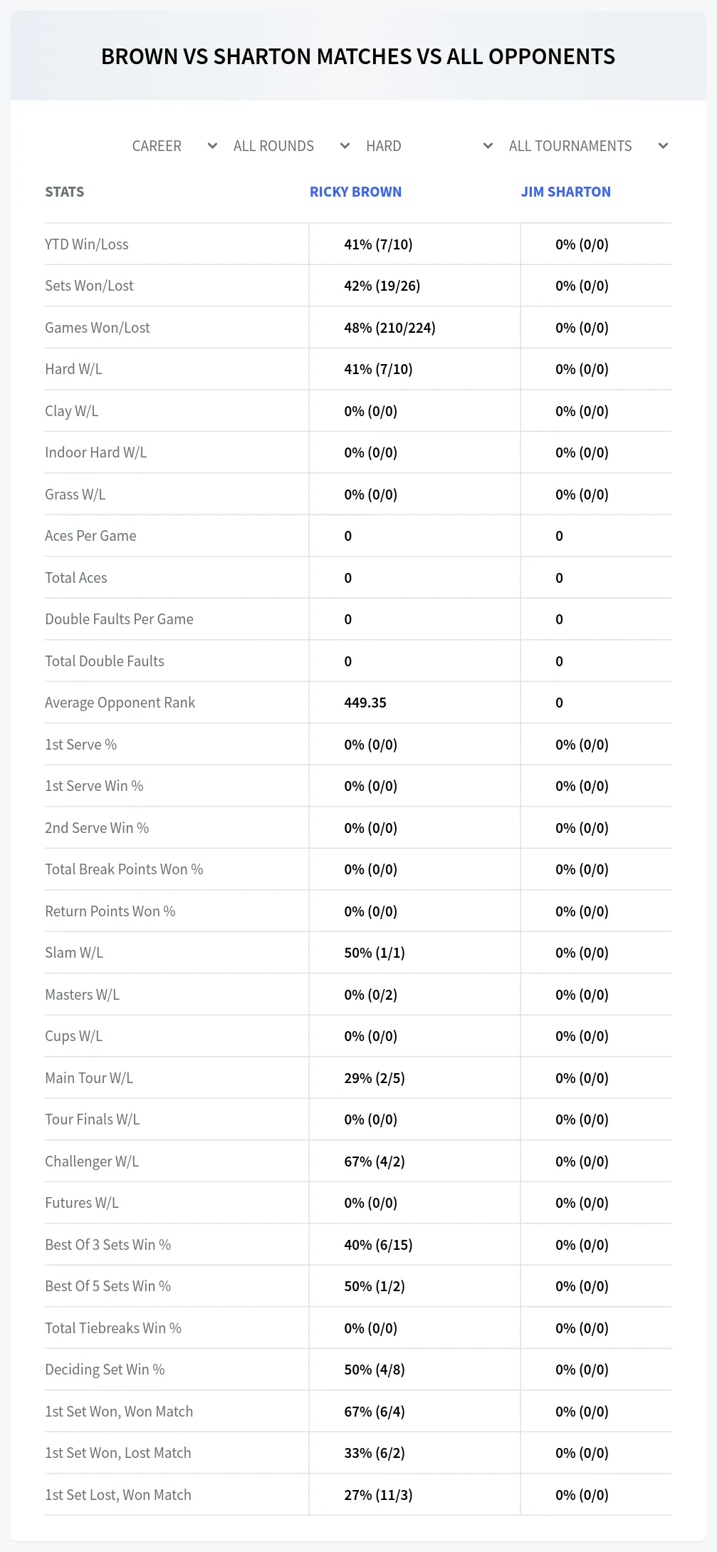Ricky Brown Jim Sharton Prediction Stats