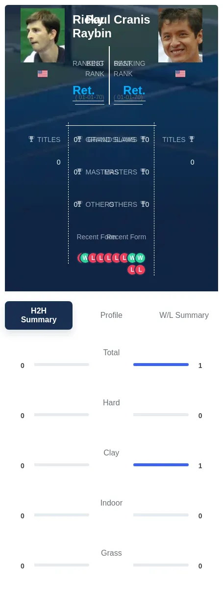Cranis Raybin H2h Summary Stats