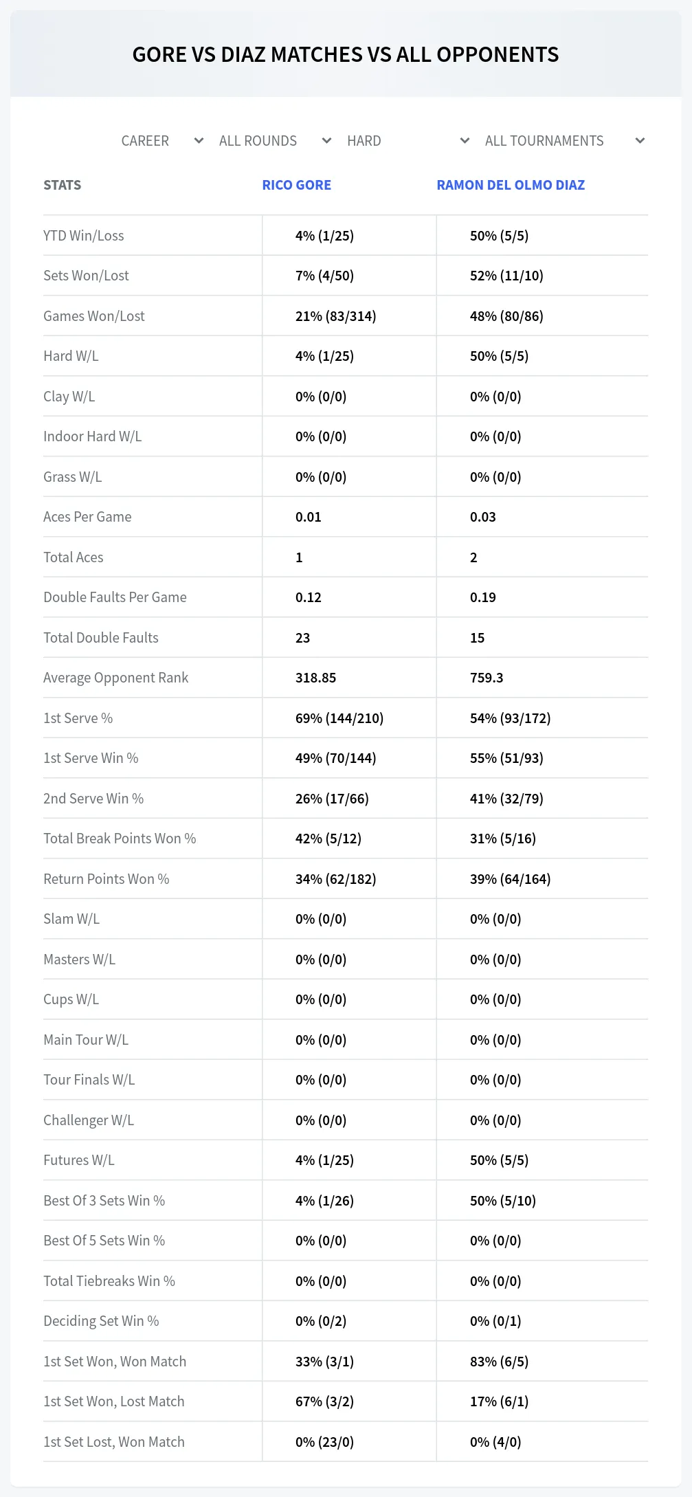 Rico Gore Ramon Del Olmo Diaz Prediction Stats