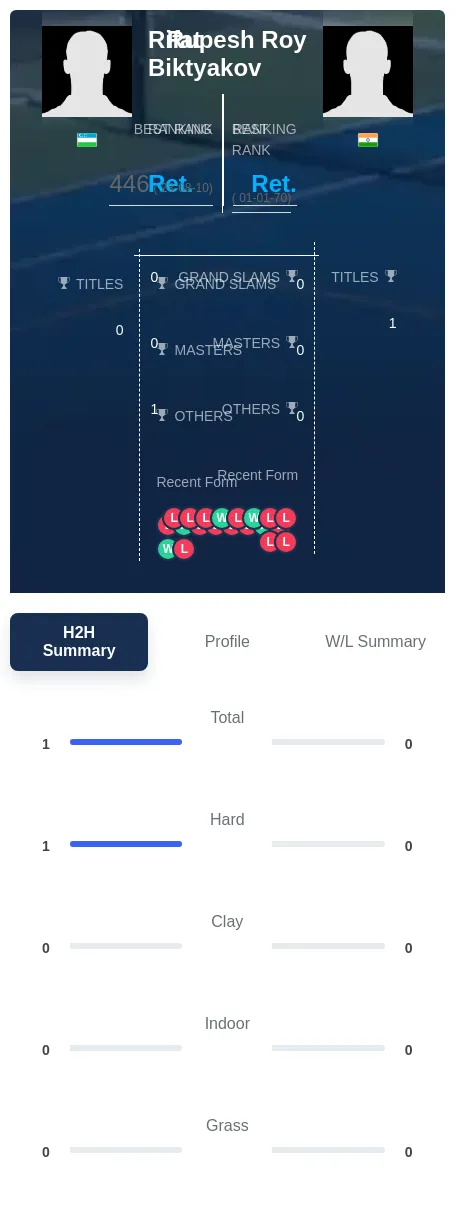 Biktyakov Roy H2h Summary Stats