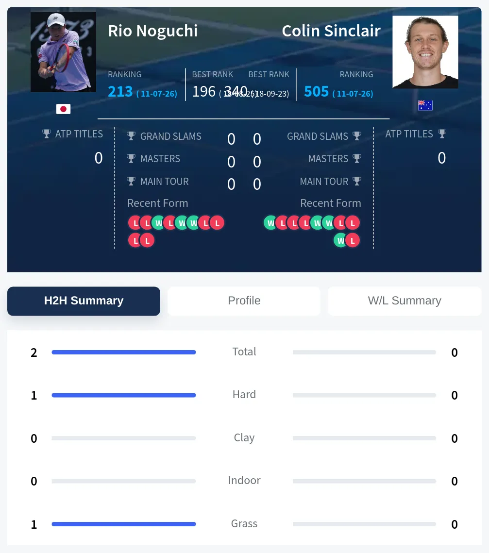 Noguchi Sinclair H2h Summary Stats