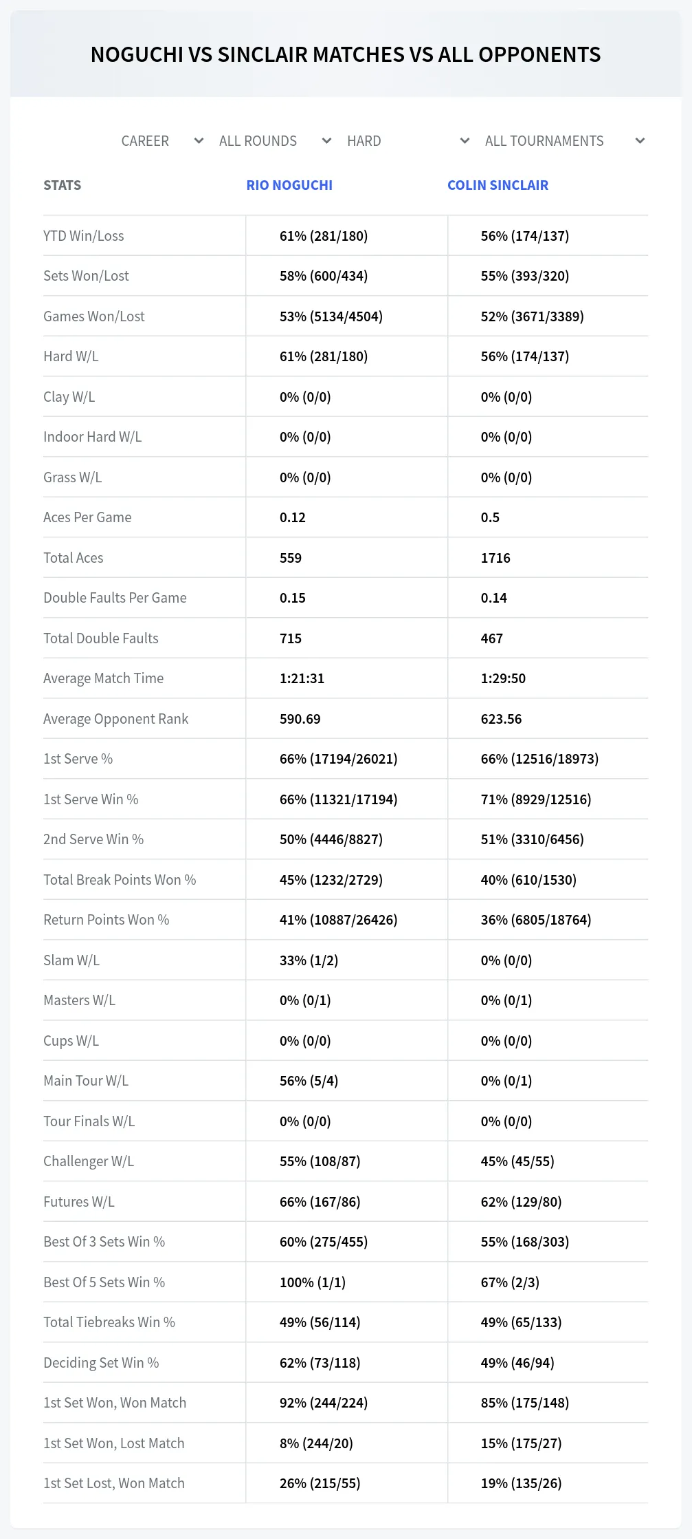 Rio Noguchi Colin Sinclair Prediction Stats