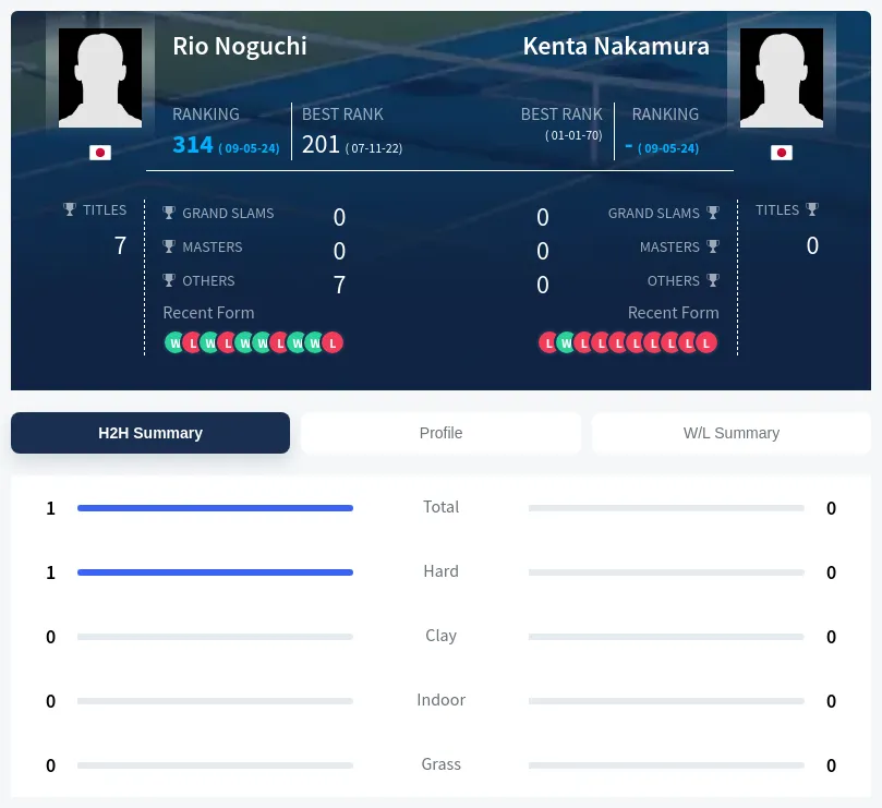Noguchi Nakamura H2h Summary Stats