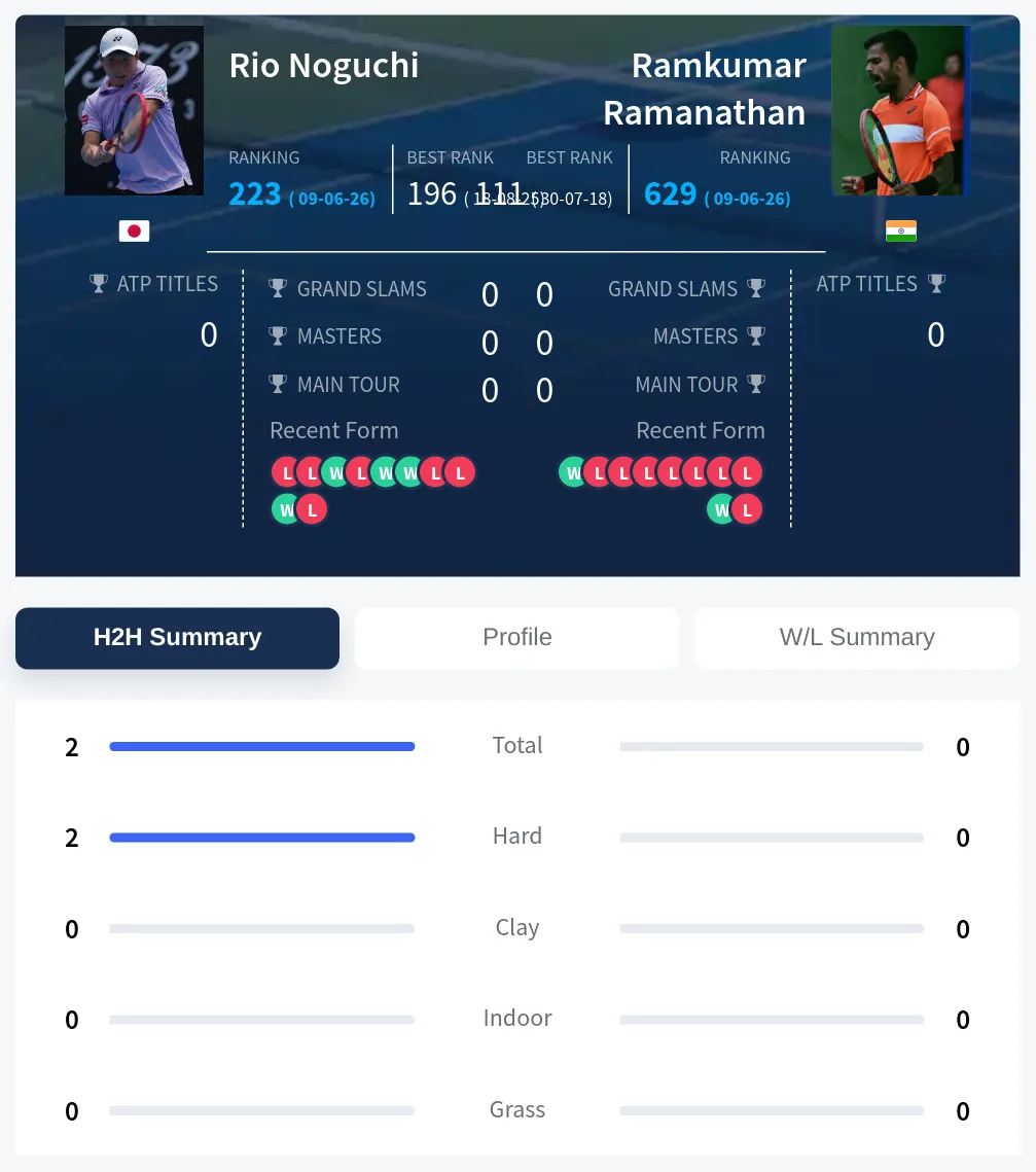 Noguchi Ramanathan H2h Summary Stats