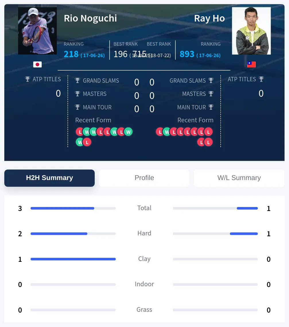Noguchi Ho H2h Summary Stats