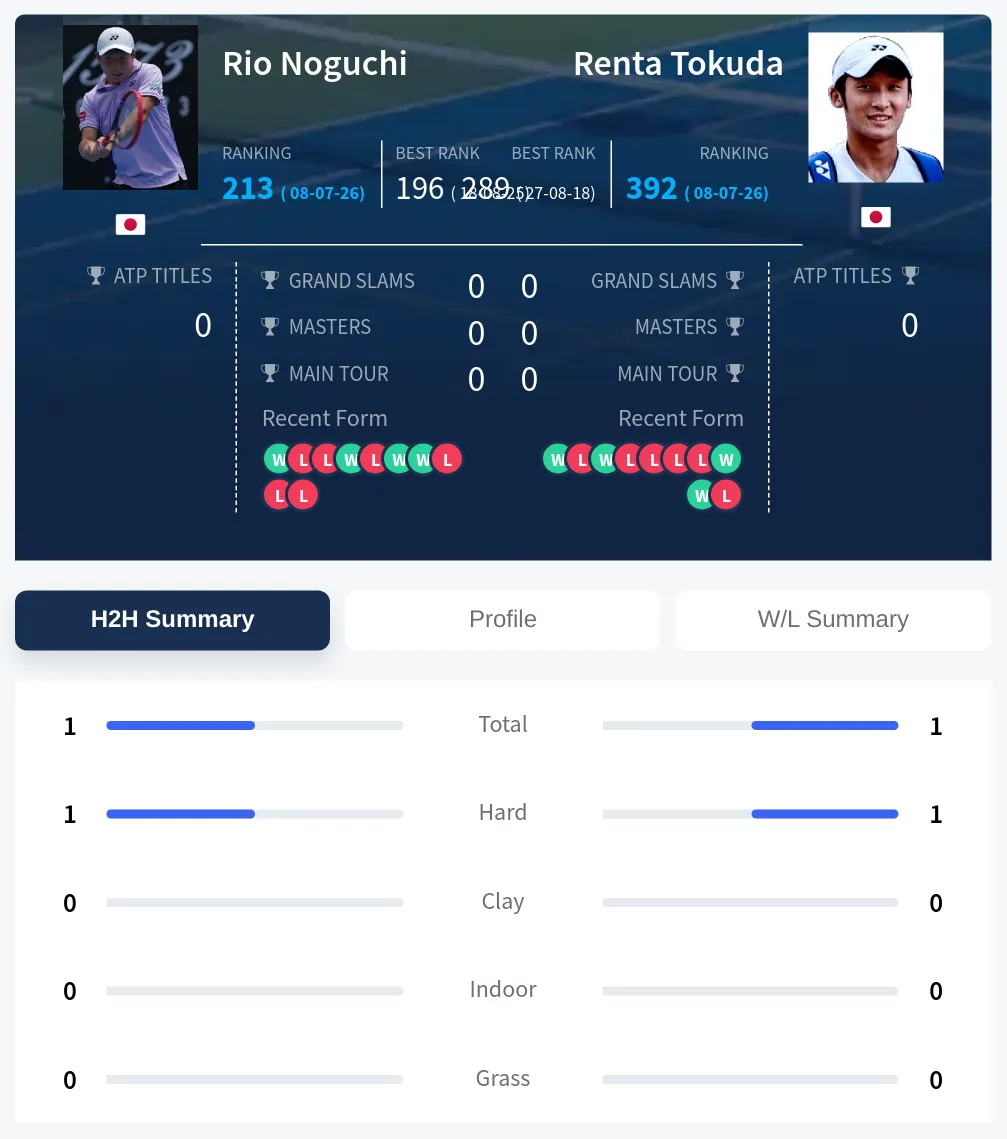 Noguchi Tokuda H2h Summary Stats