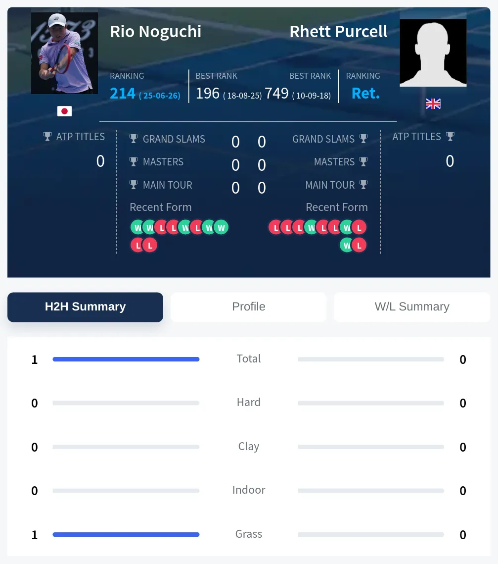 Noguchi Purcell H2h Summary Stats