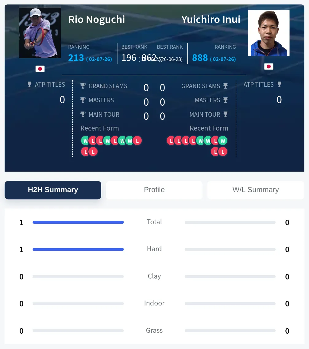 Noguchi Inui H2h Summary Stats