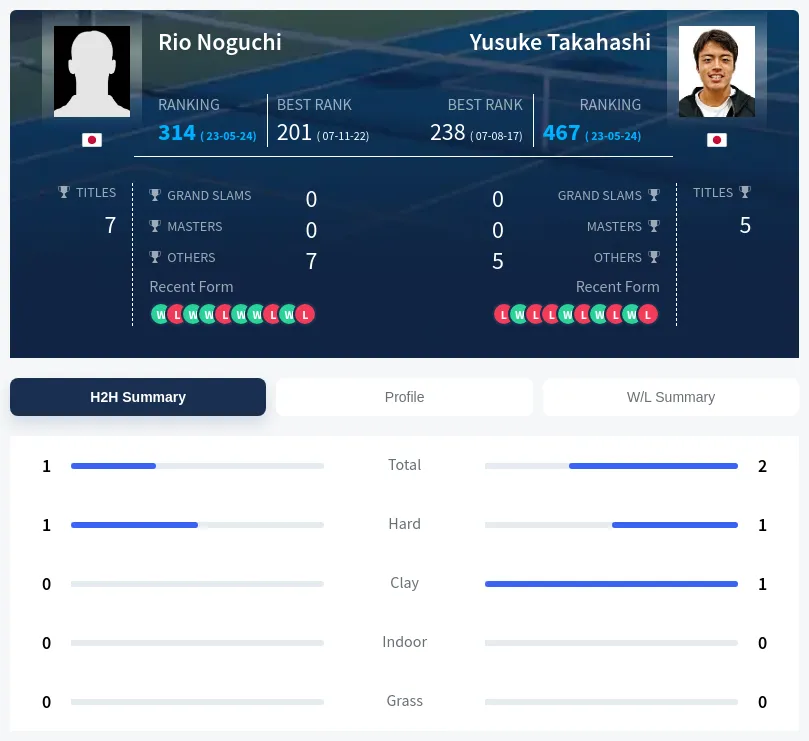 Takahashi Noguchi H2h Summary Stats