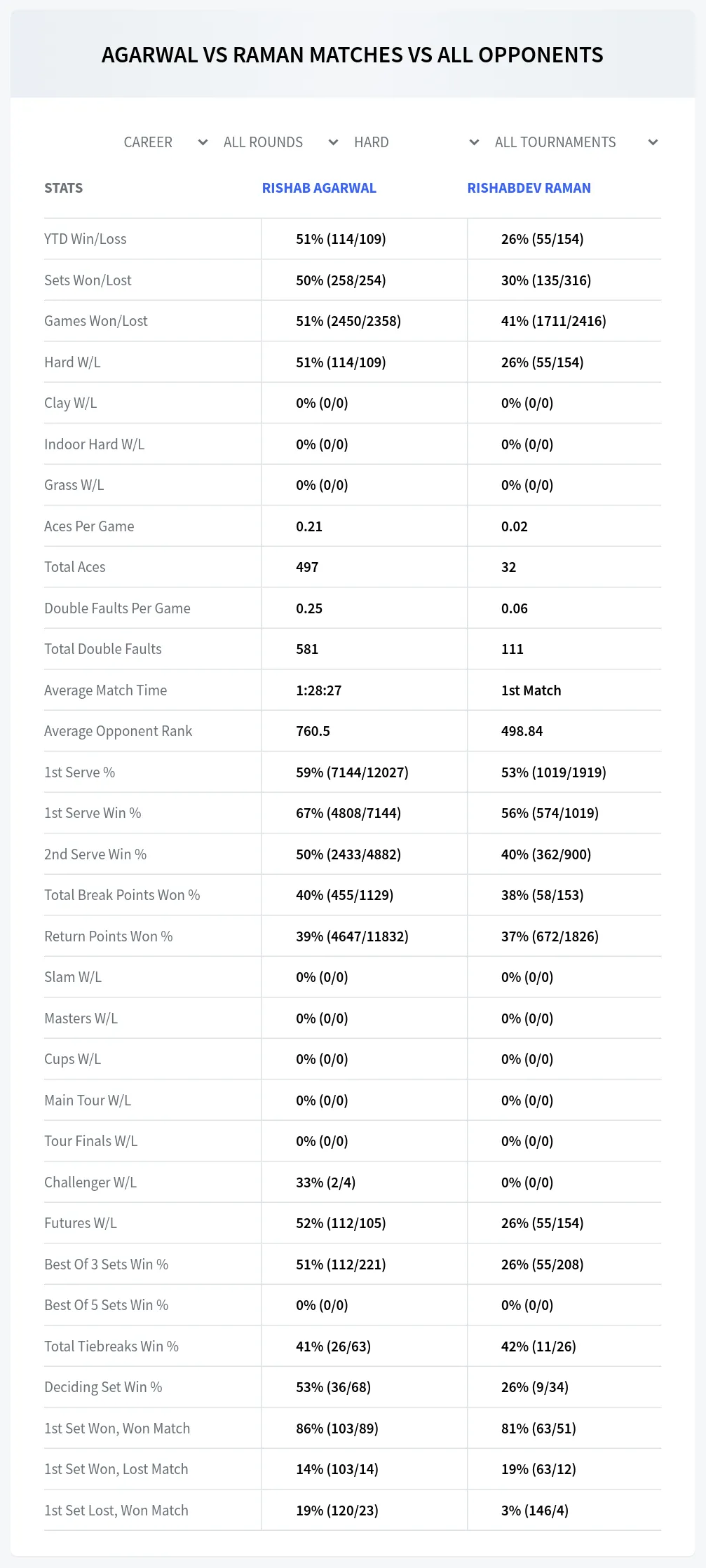 Rishab Agarwal Rishabdev Raman Prediction Stats