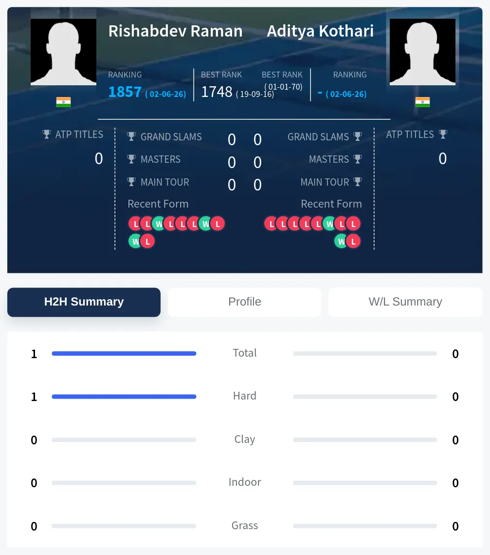 Kothari Raman H2h Summary Stats