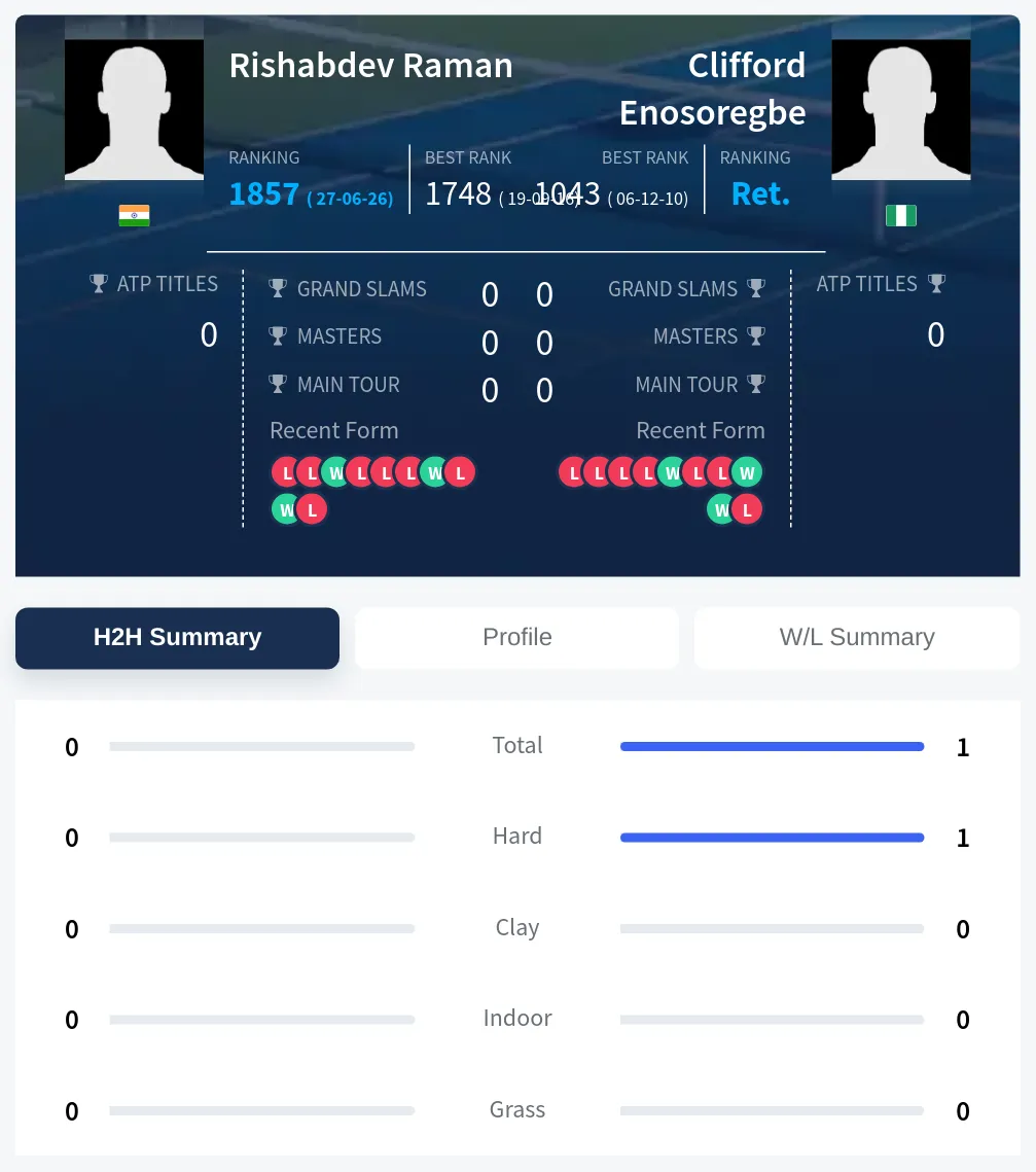 Raman Enosoregbe H2h Summary Stats