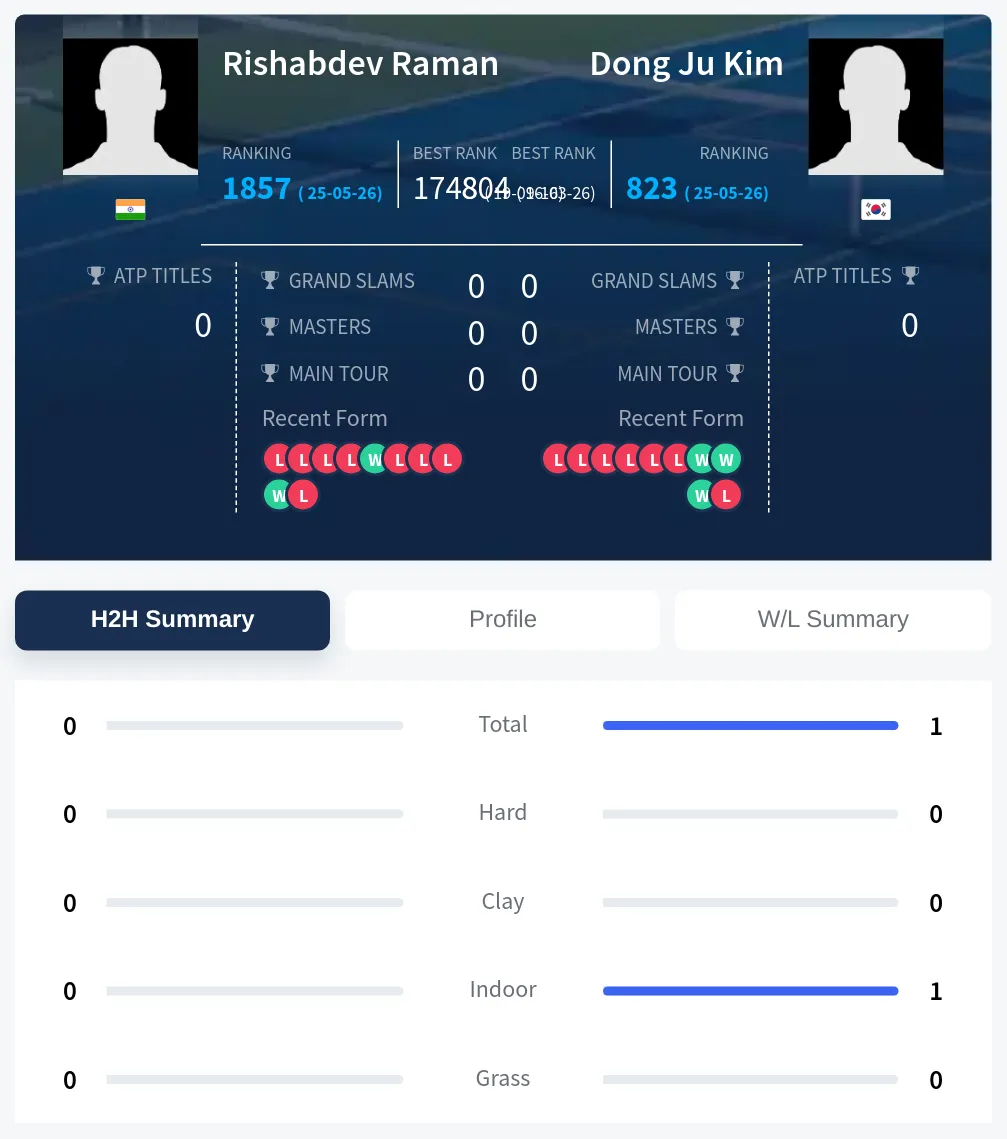 Kim Raman H2h Summary Stats