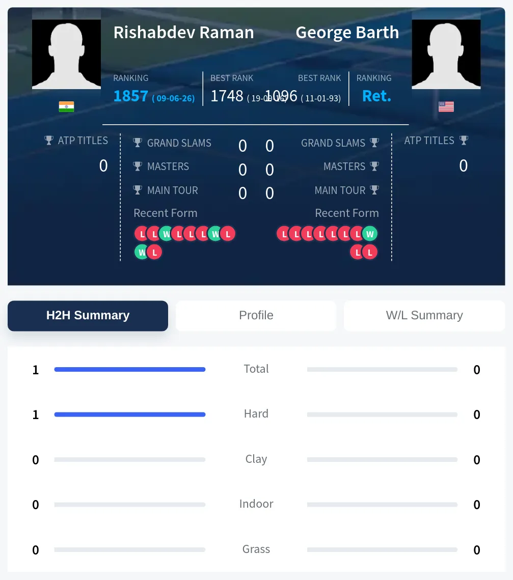 Raman Barth H2h Summary Stats