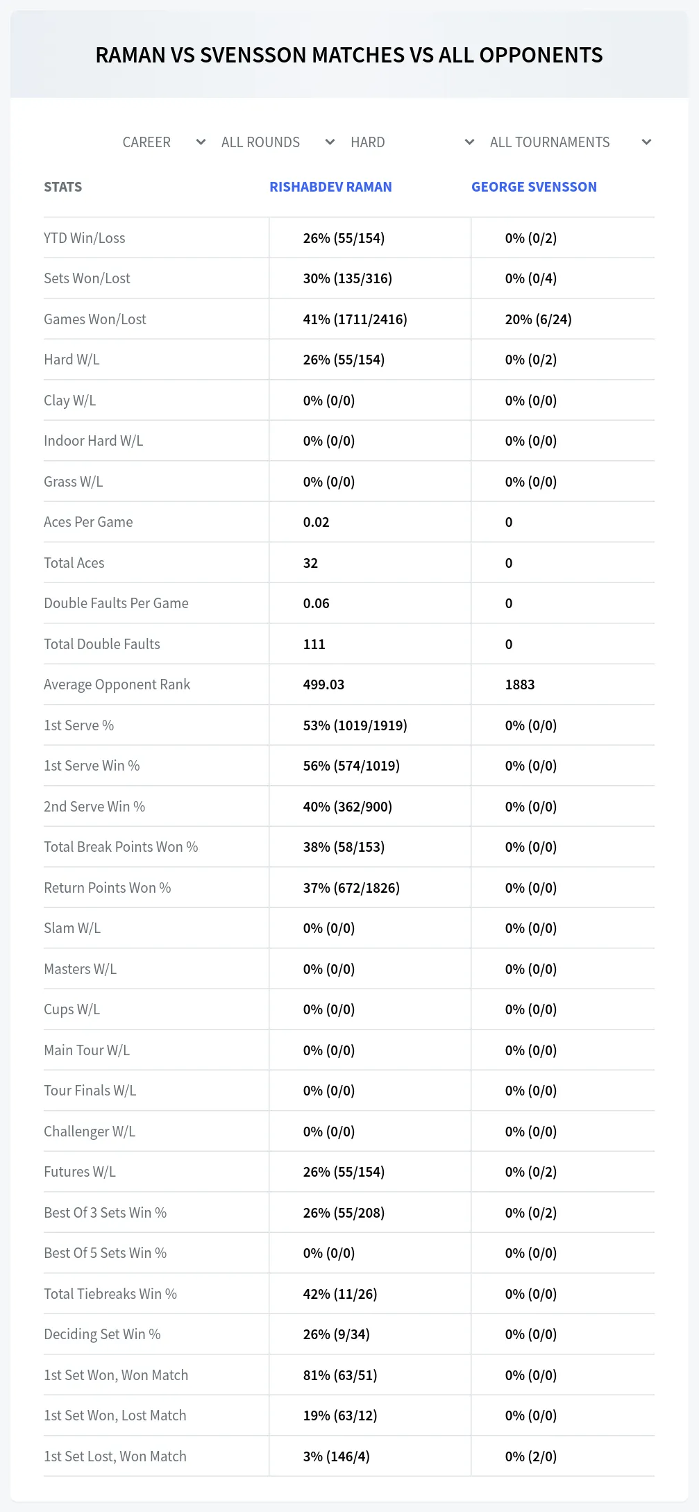 George Svensson Rishabdev Raman Prediction Stats