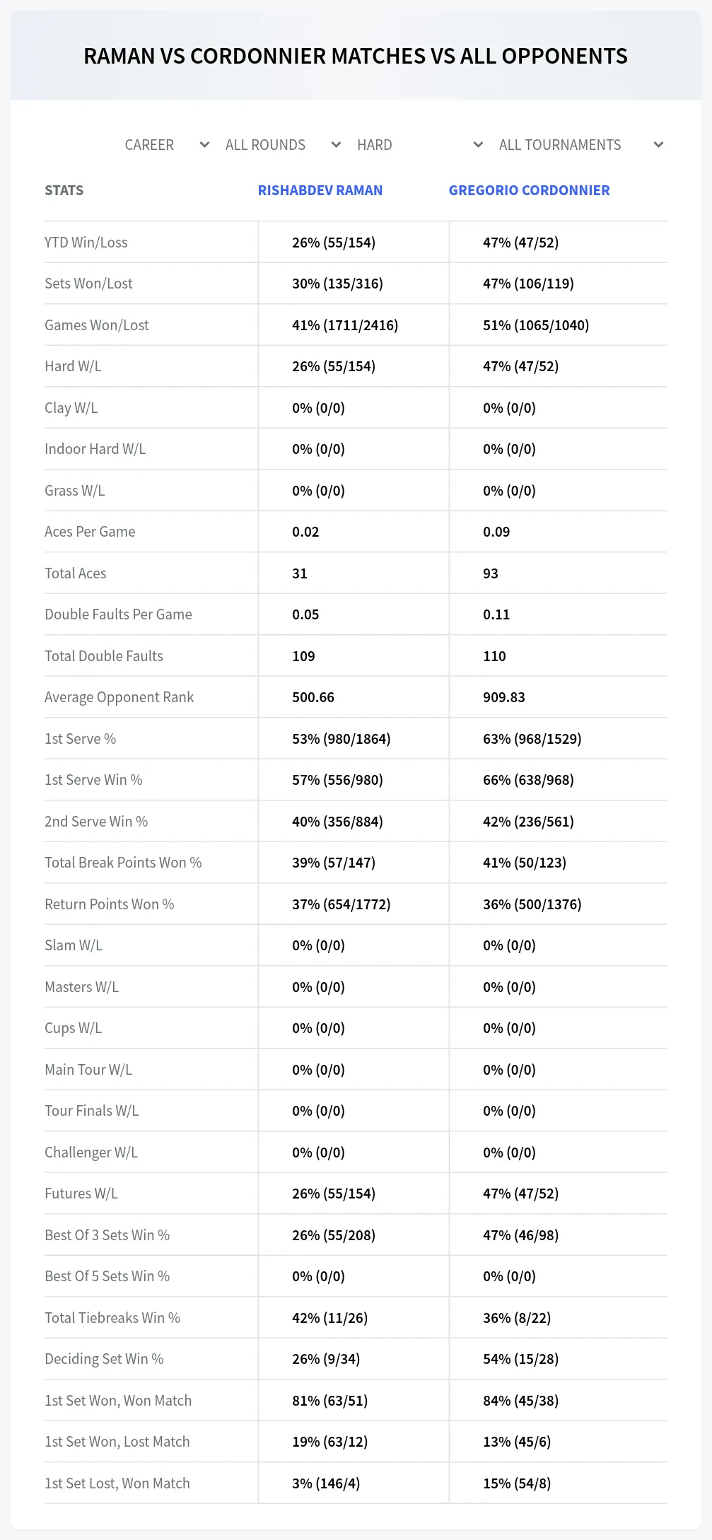 Rishabdev Raman Gregorio Cordonnier Prediction Stats