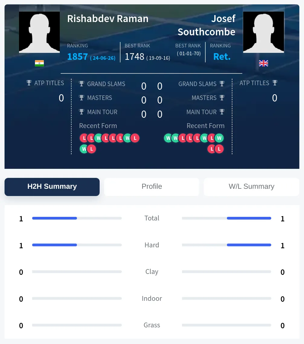 Southcombe Raman H2h Summary Stats