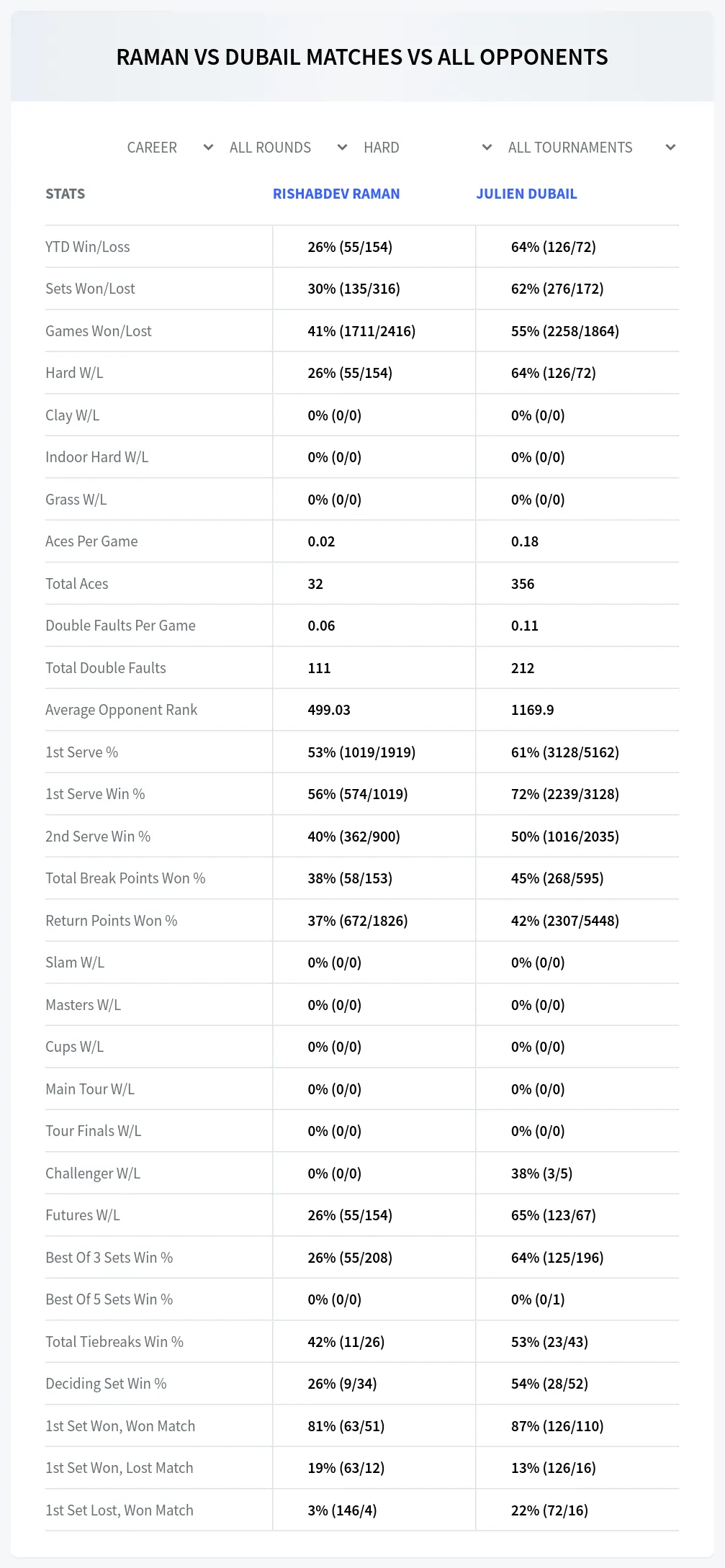 Rishabdev Raman Julien Dubail Prediction Stats