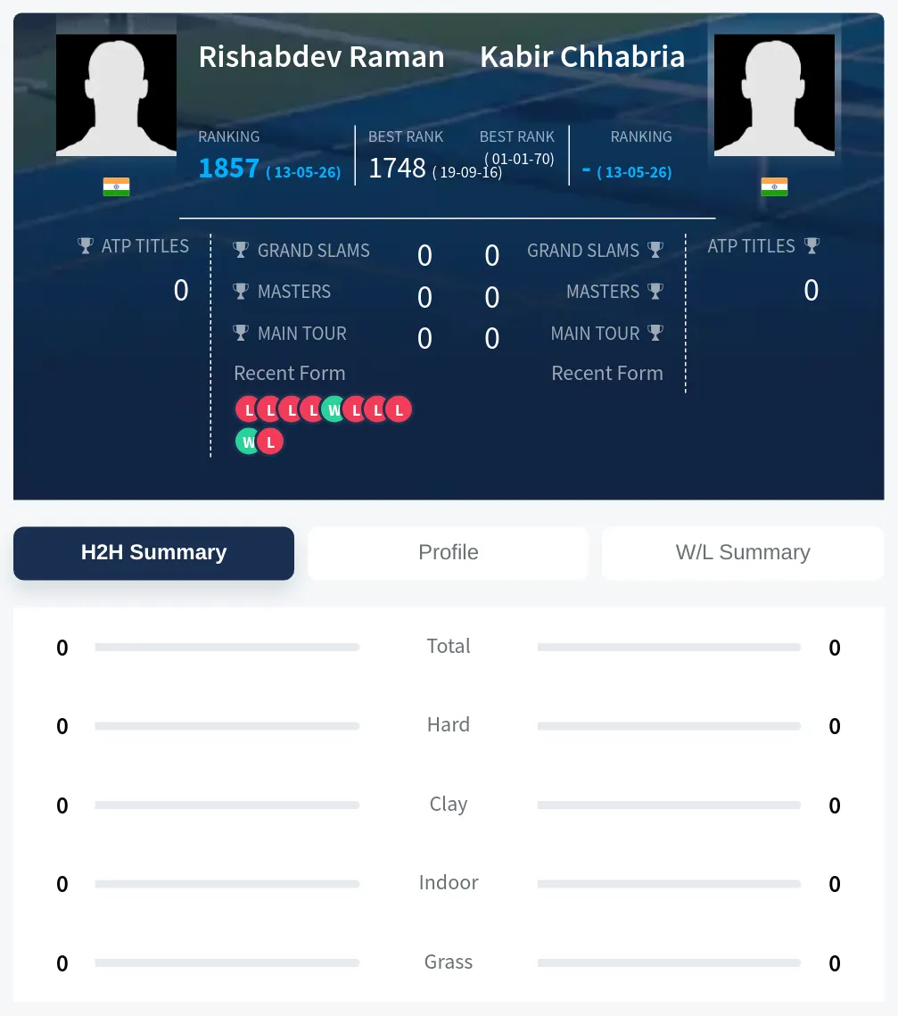 Raman Chhabria H2h Summary Stats