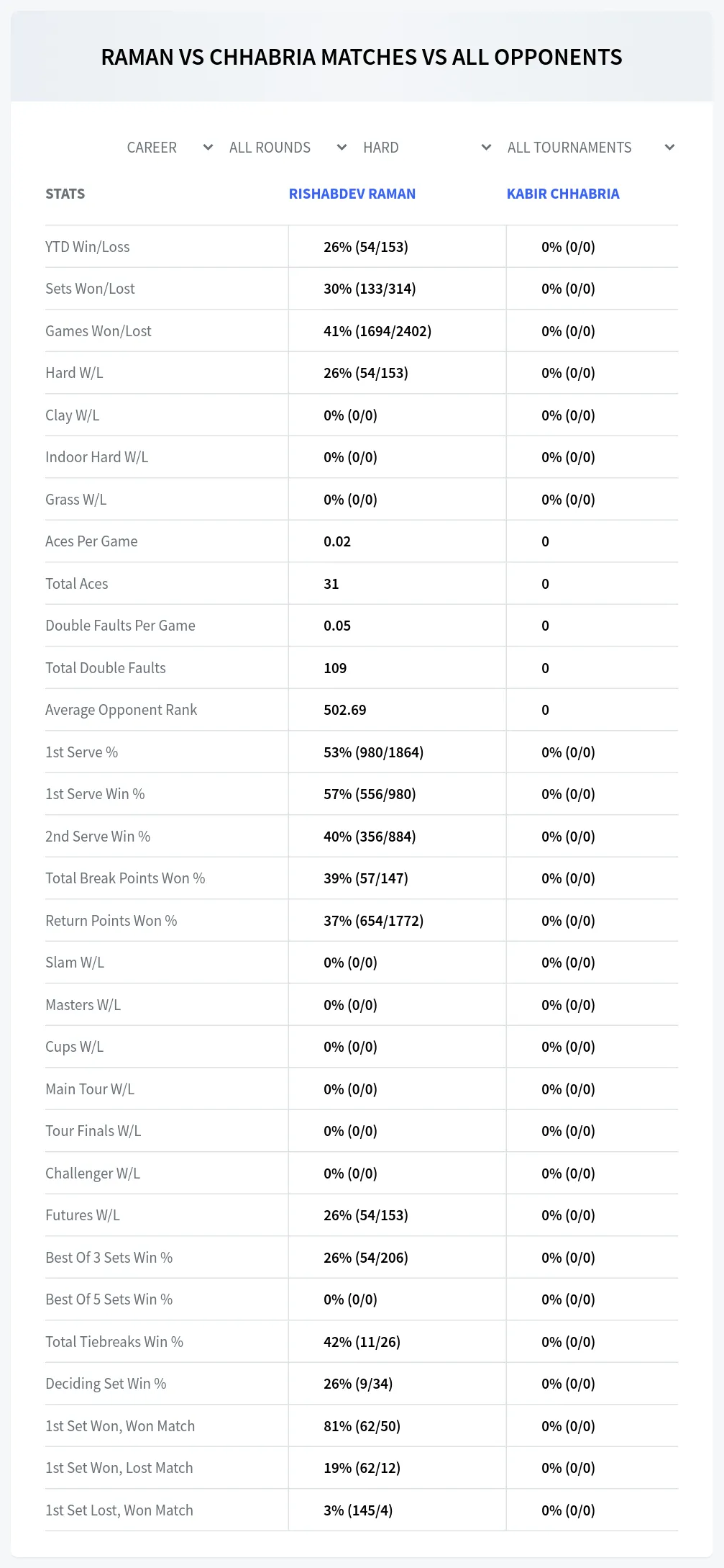 Rishabdev Raman Kabir Chhabria Prediction Stats