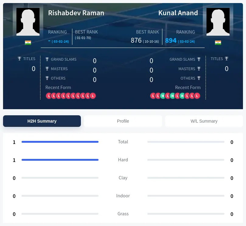 Raman Anand H2h Summary Stats