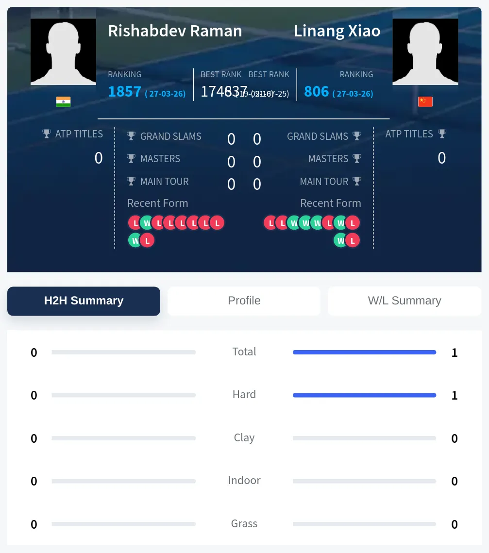 Xiao Raman H2h Summary Stats