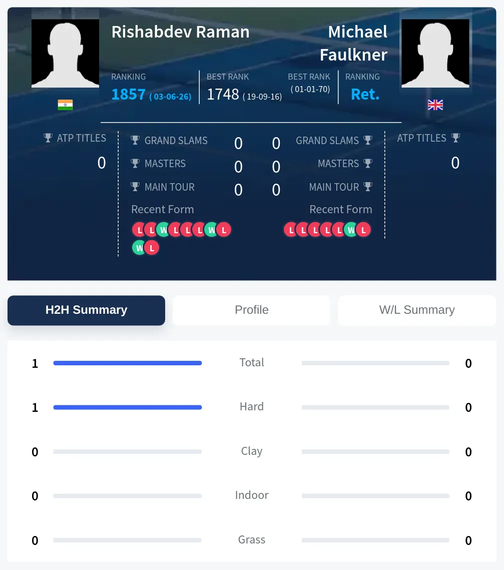Raman Faulkner H2h Summary Stats