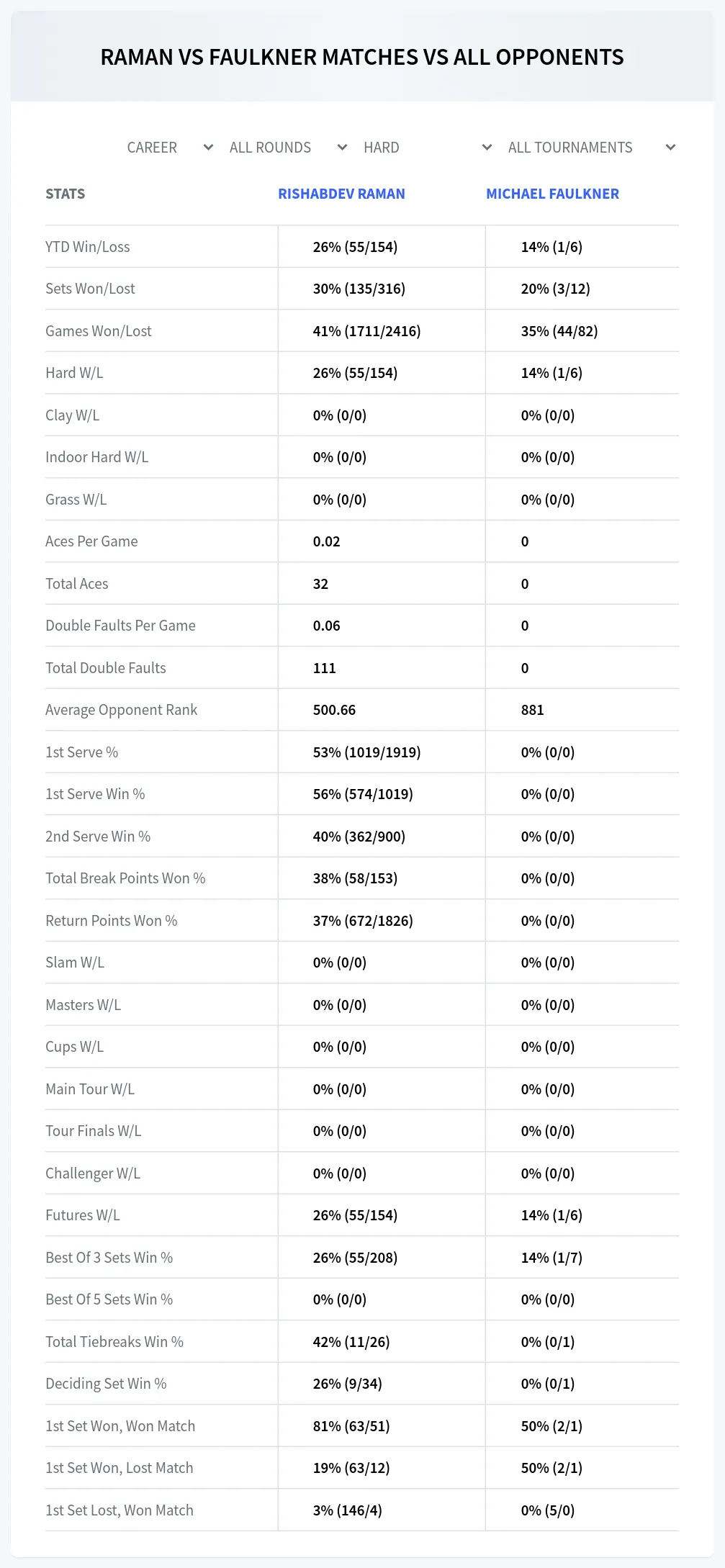 Rishabdev Raman Michael Faulkner Prediction Stats
