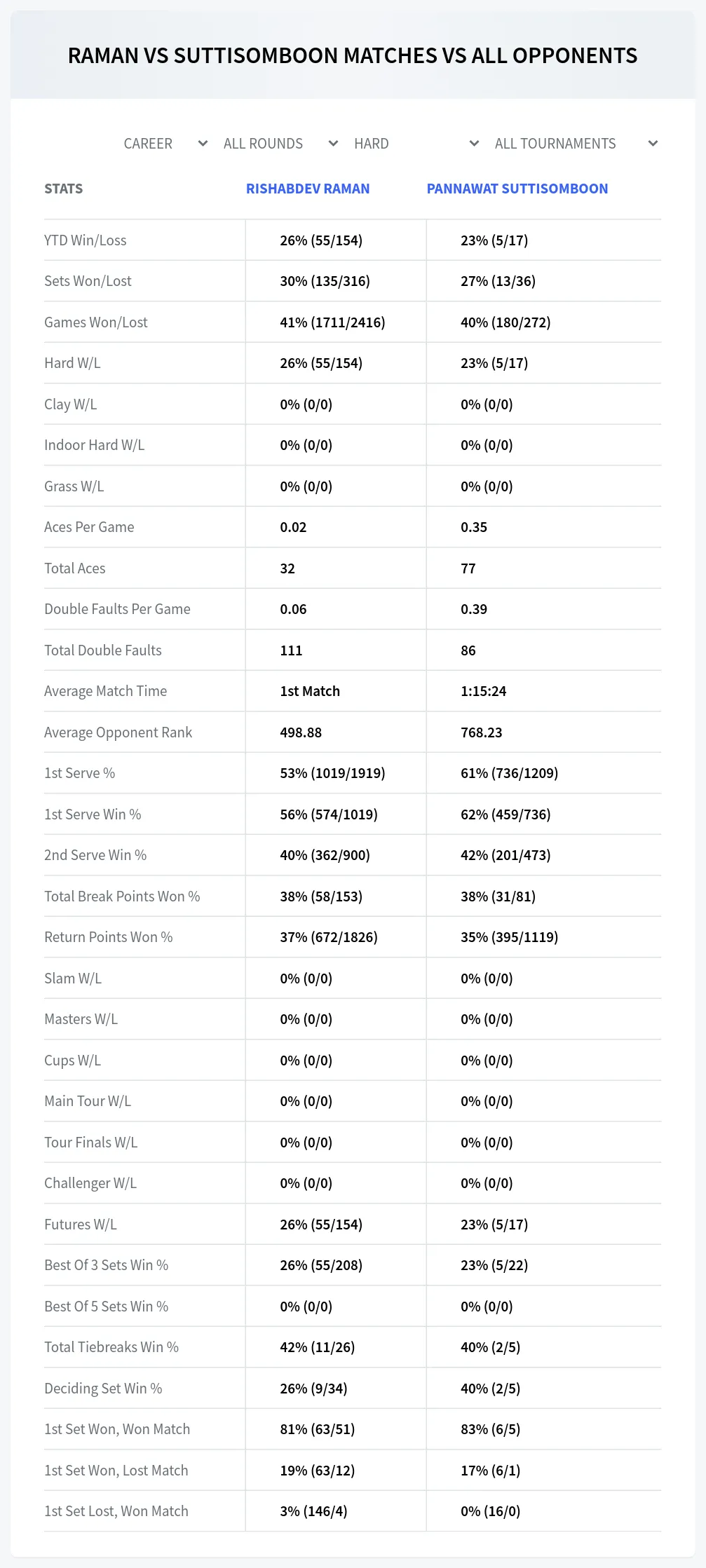 Rishabdev Raman Pannawat Suttisomboon Prediction Stats